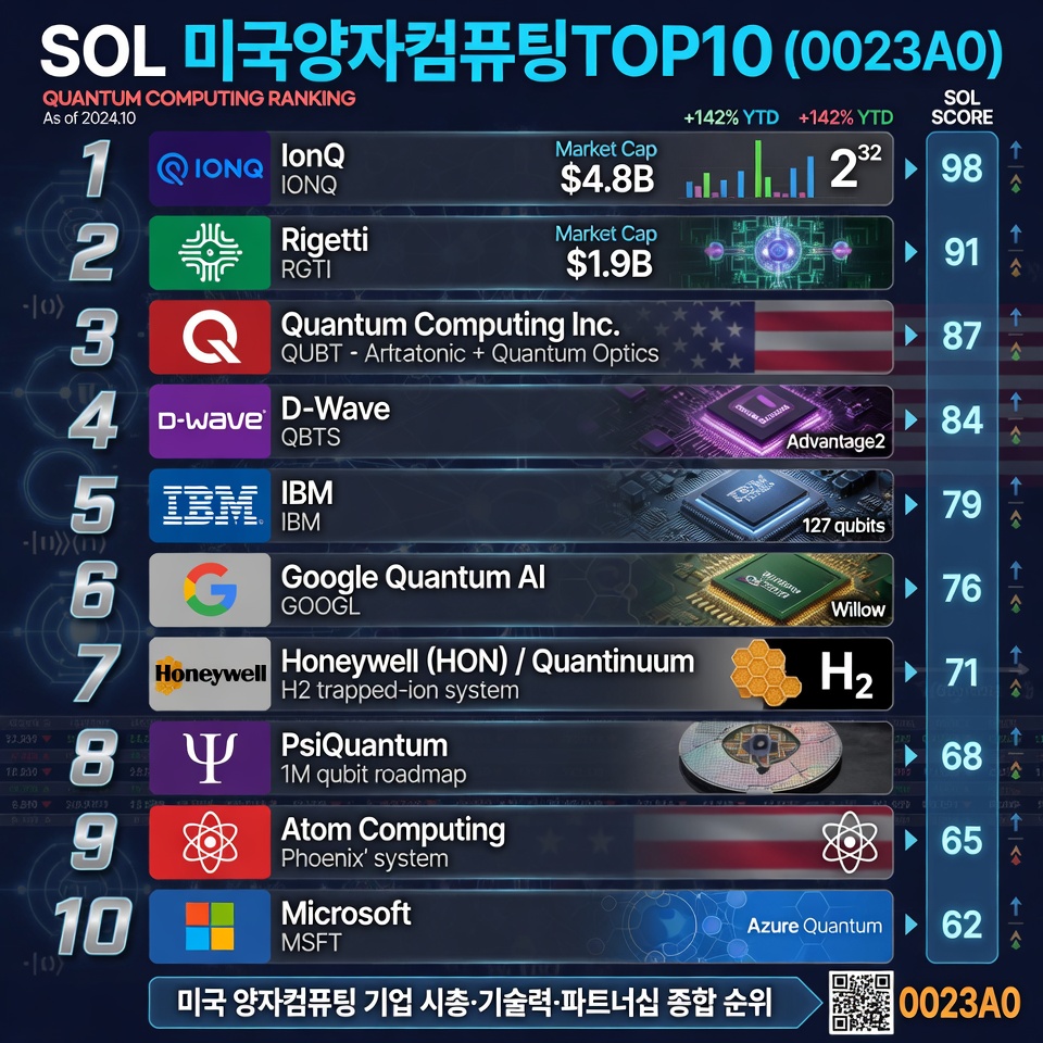 SOL 미국양자컴퓨팅TOP10
